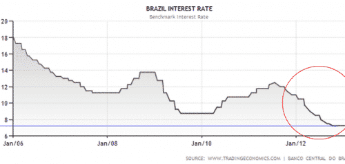 Brazil Interest Rate
