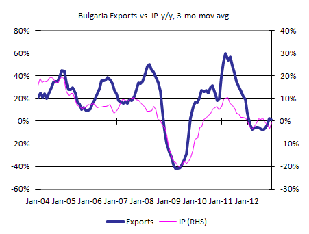 Bulgaria exports and industrial production
