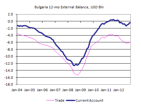 Bulgaria external balance