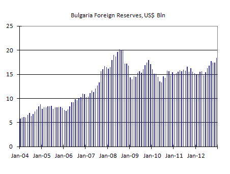 Bulgaria foreign reserves