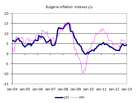 Bulgaria inflation