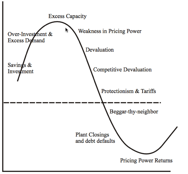 Cycle of Deflation