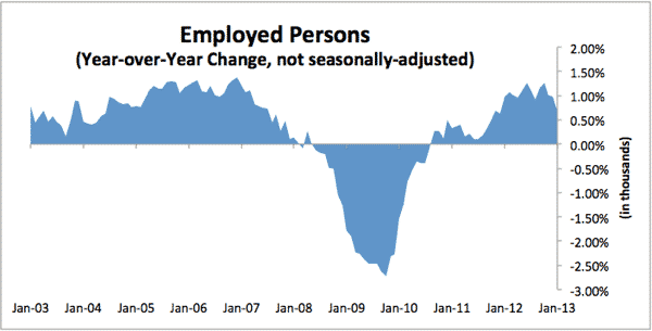 Employed Person Jan 2013