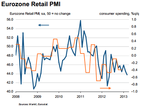 Eurozone retail PMI