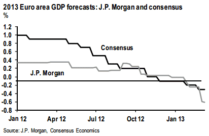 JPMorgan-2013-Eurozone-growth-forecast