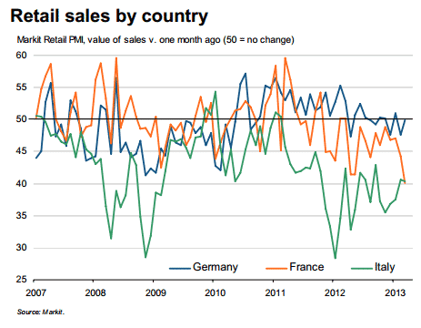 Retail-Sales-by-country