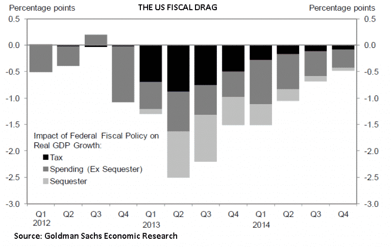 US Fiscal Drag