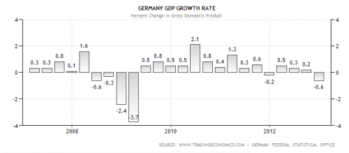 Germany GDP growth rate