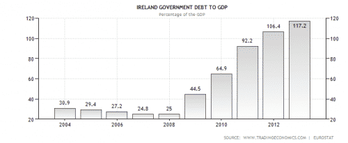 Ireland government debt to GDP