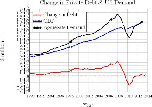 Change in private debt and US demand
