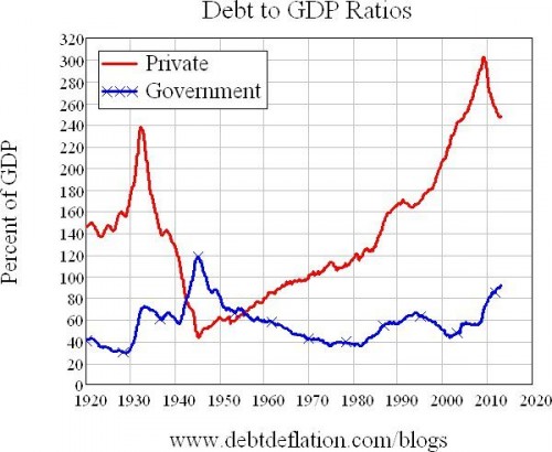 Debt to GDP ratios