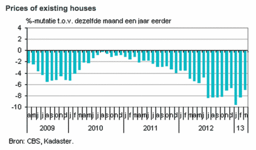 Dutch-home-prices.png