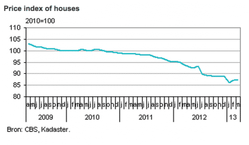 Dutch-house-price-trend.png