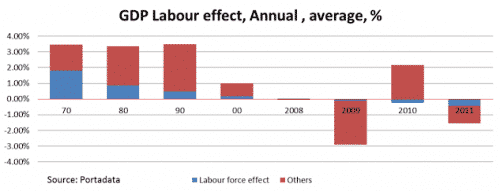 GDP labour effect