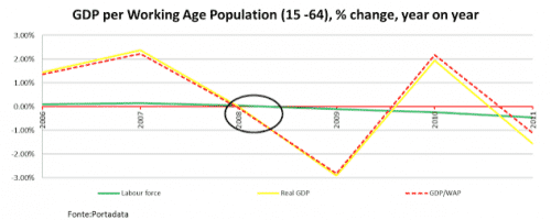 GDP per working age person 2