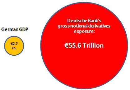 German GDP versus Deutsche Bank gross derivatives exposure