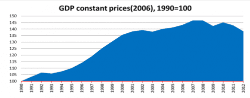 Portugal GDP at constant prices