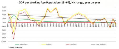Portugal GDP per working age person