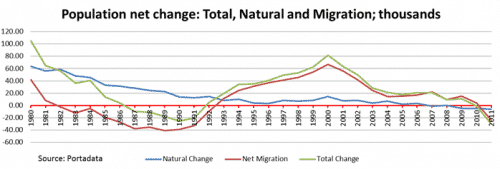 Portugal population net change