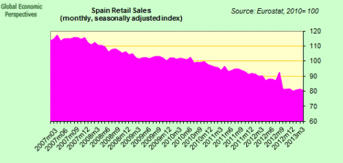 Spain retail sales
