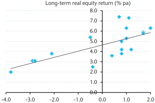 The link between real interest rates and equity returns