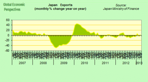 japan exports yoy