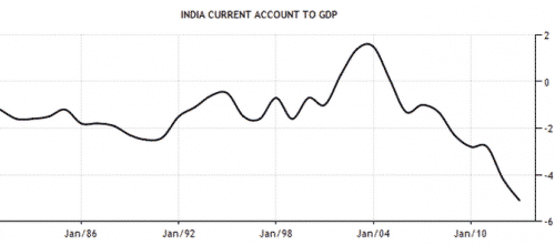 India current account as percent of GDP