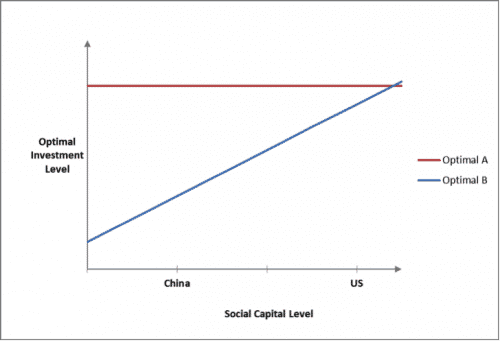Social Capital Level