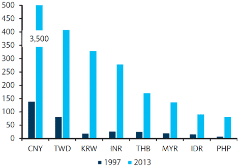 FX reserves in selected Asian countries