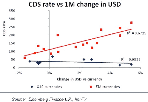 The correlation between CDS rates and currency values