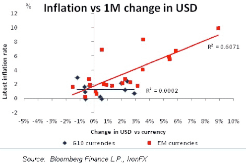 The correlation between inflation and currency values