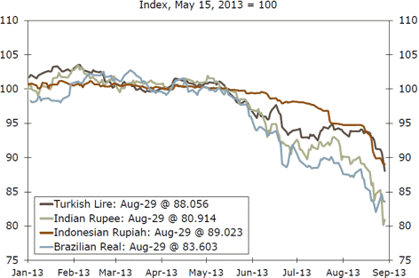 Value of selected EM currencies vs. US dollar since January 2013