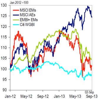Value of EM equity and bond markets since January 2012