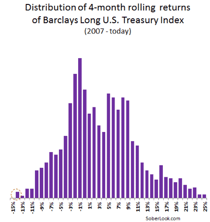 U.S. Treasury returns, 2007-12 