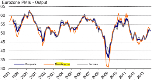 Eurozone PMI Output