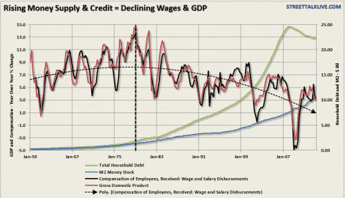 Rising Money Supply and Credit