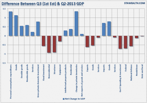GDP-3q-2013-net change