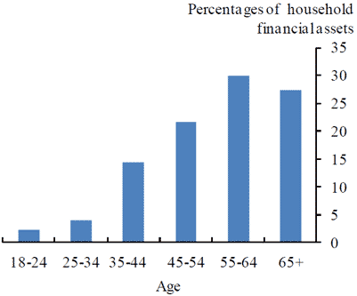 Distribution of UK household financial assets