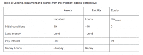 Lending, reayment and interest from impatient agent's perspective