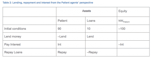 Lending, reayment and interest from patient agent's perspective