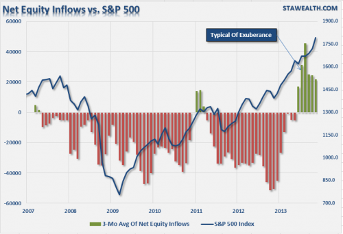Net Equity Inflows