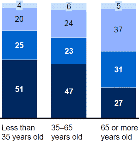 U.S. households’ asset allocation by age cohort