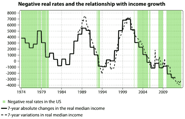 Negative real interest rates vs income