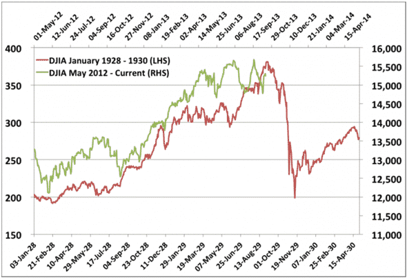 Bull market of 1928-30 vs. bull of 2012-13