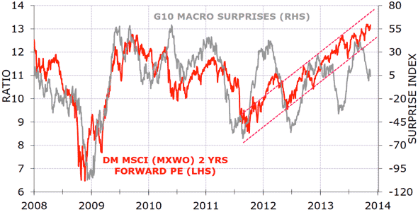 G10 macro surprises vs market