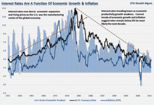 Interest-Rates-Economy