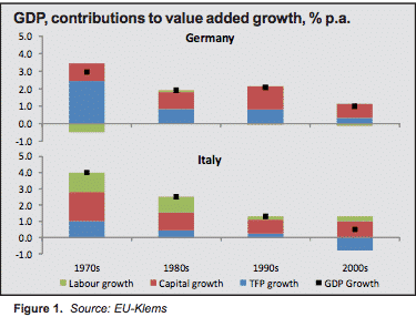 Italy vs Germany growth