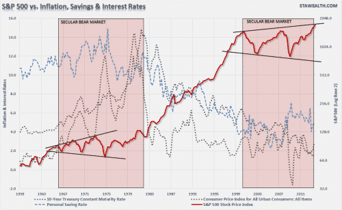 S&P-500-Interest-Savings-Inflation