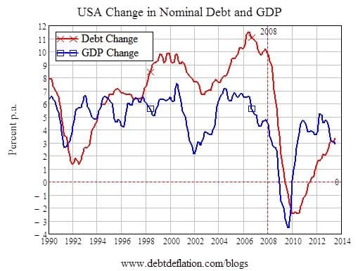 US change in nominal debt and GDP