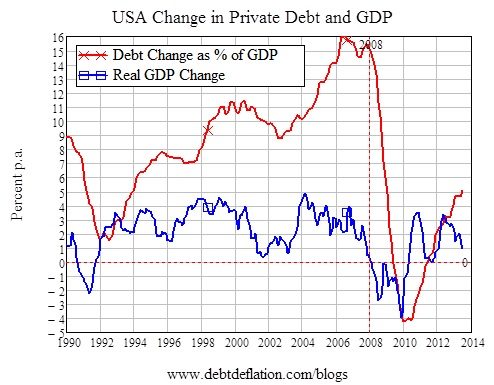 US change in private debt and GDP